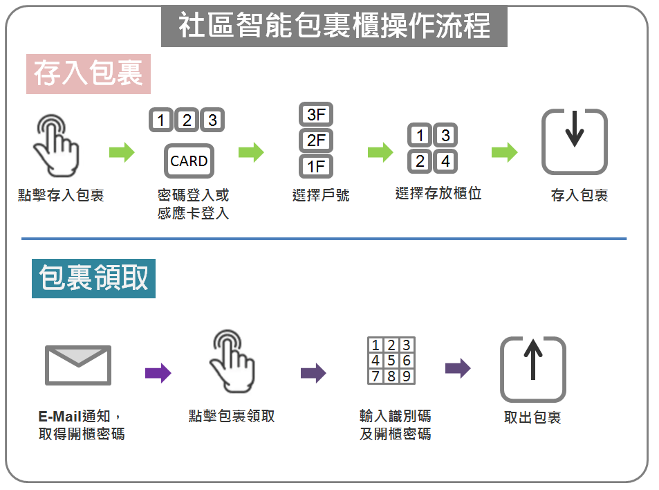 智能櫃、電子置物櫃、智取櫃、收費電子櫃、置物櫃、電子鎖、包裏櫃、智慧電子櫃、LOCKER、感應手環、感應式電子櫃