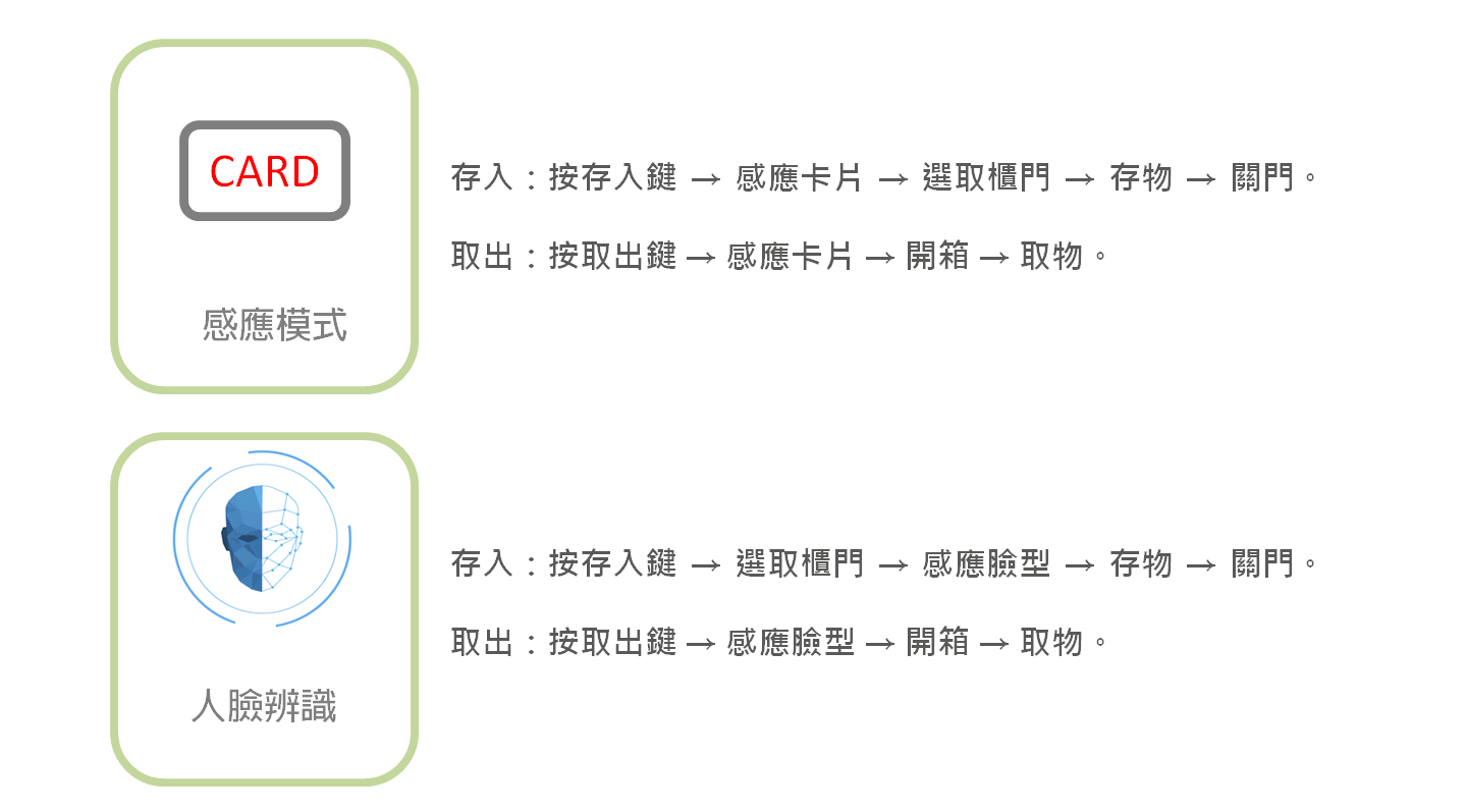 智能櫃、電子置物櫃、智取櫃、收費電子櫃、置物櫃、電子鎖、包裏櫃、智慧電子櫃、LOCKER、感應手環、感應式電子櫃